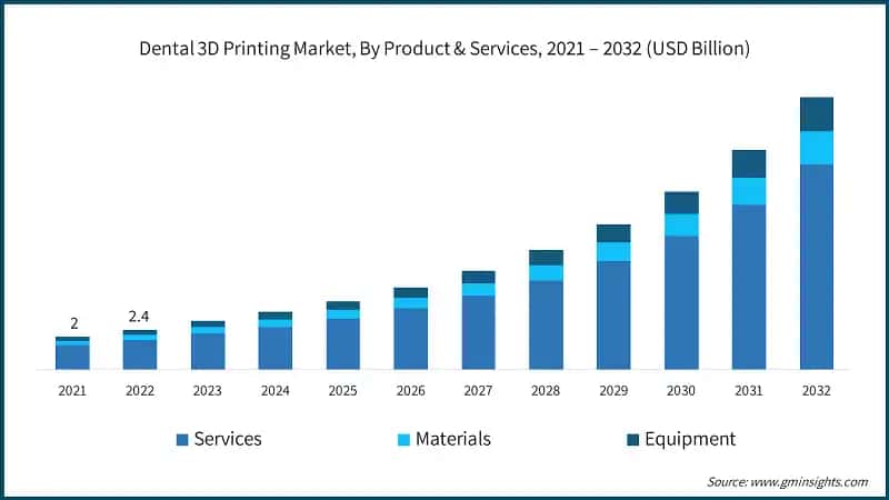 Dental 3D Printing Market, By Product & Services, 2021 – 2032 (USD Billion)