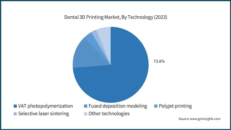 Dental 3D Printing Market, By Technology (2023)