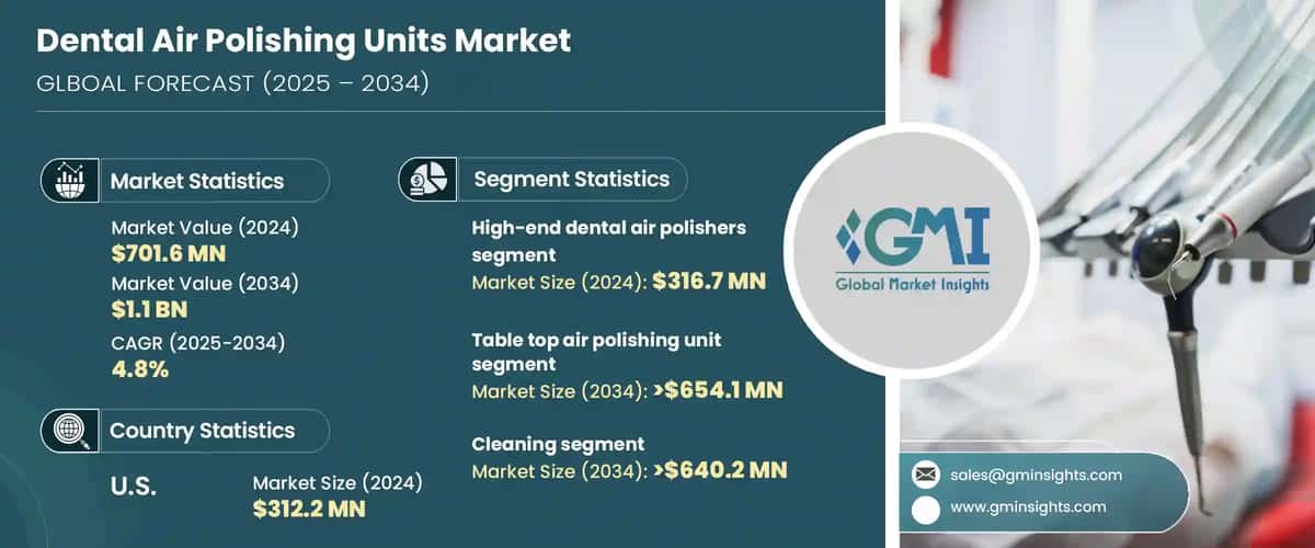 Dental Air Polishing Units Market