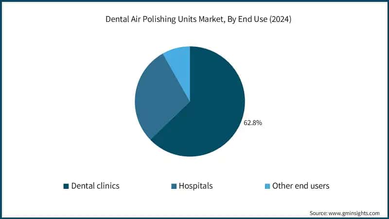 Dental Air Polishing Units Market, By End Use (2024)