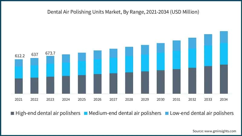 Dental Air Polishing Units Market, By Range, 2021-2034 (USD Million)