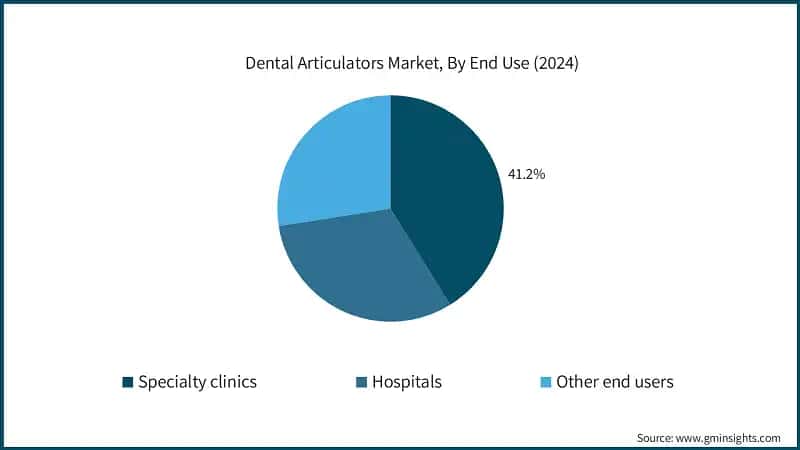 Dental Articulators Market, By End Use 