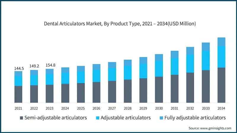 Dental Articulators Market, By Product Type, 2021 – 2034 (USD Million)