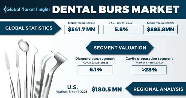 Dental Burs Market 