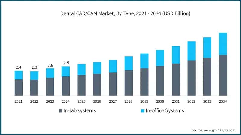 Dental CAD/CAM Market, By Type, 2021 - 2034 (USD Billion)