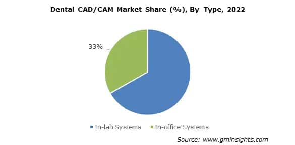 Dental CAD/CAM Market by Type