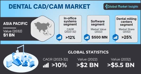 Dental CAD/CAM Market Overview