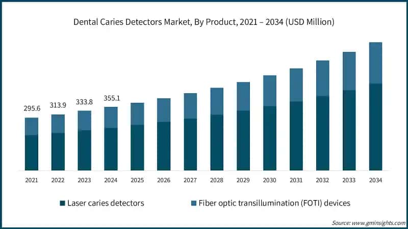Dental Caries Detectors Market, By Product, 2021 – 2034 (USD Million)