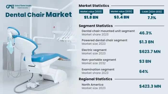 Dental Chair Market
