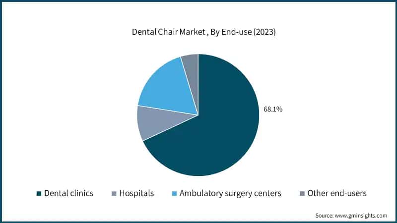 Dental Chair Market , By End-use (2023)