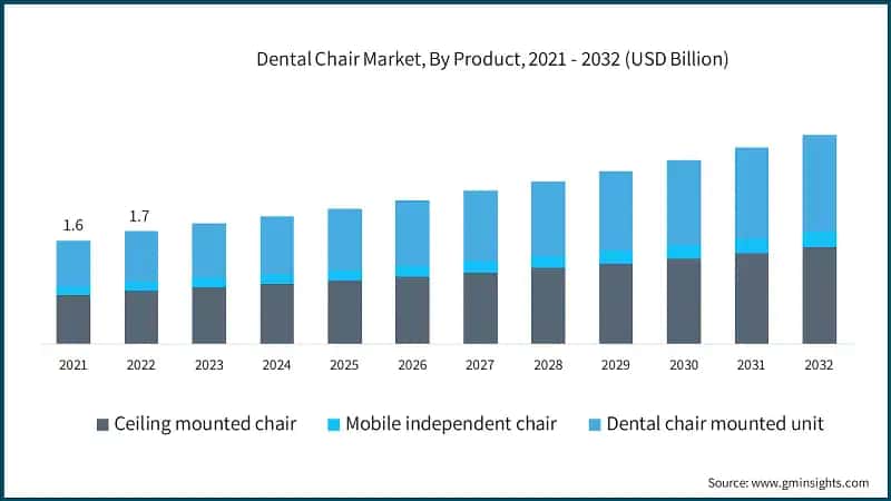 Dental Chair Market, By Product, 2021 - 2032 (USD Billion)