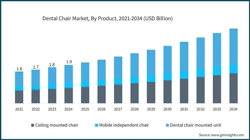 Dental Chair Market, By Product, 2021-2034 (USD Billion)