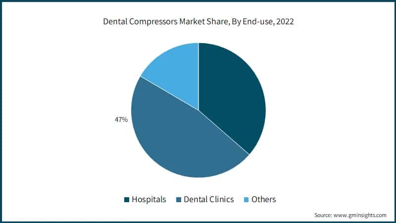 Dental Compressors Market Share, By End-use, 2022