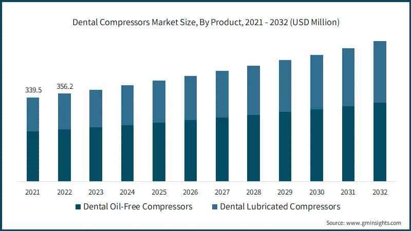 Dental Compressors Market Size, By Product, 2021 - 2032 (USD Million)
