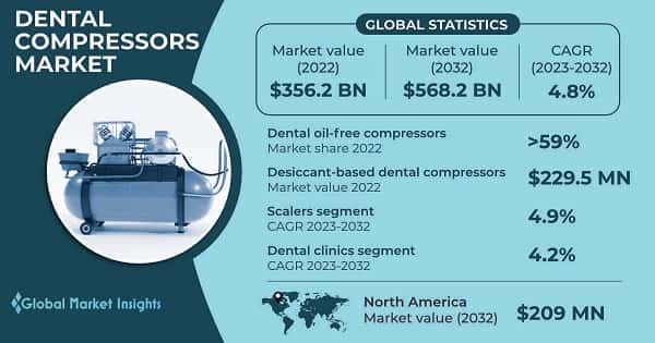 Dental Compressors Market