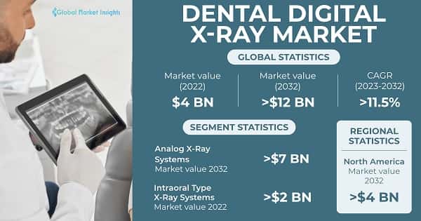 Dental Digital X-ray Market 