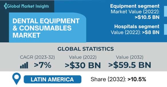 Dental Equipment & Consumables Market