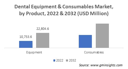 Dental Equipment & Consumables Market, by Product