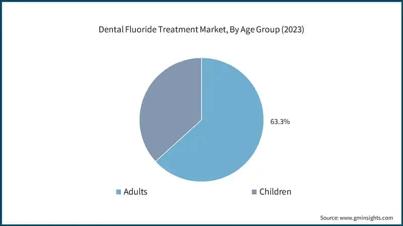 Dental Fluoride Treatment Market, By Age Group (2023)