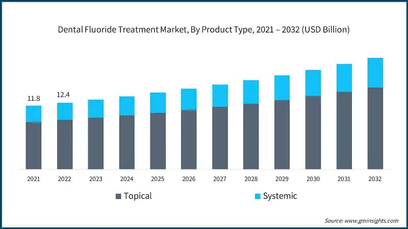 Dental Fluoride Treatment Market, By Product Type, 2021 – 2032 (USD Billion)