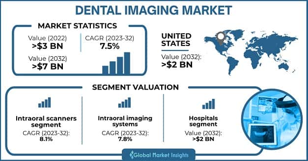 Dental Imaging Market 