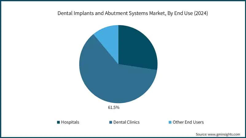 Dental Implants and Abutment Systems Market, By End Use (2024)