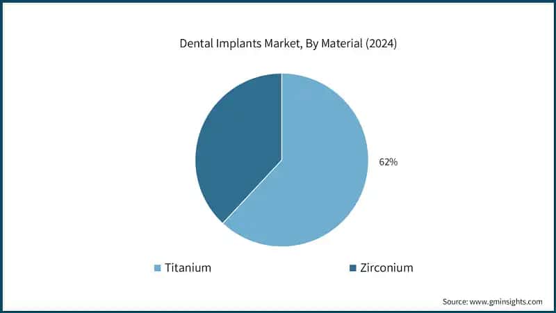 Dental Implants Market, By Material (2024)