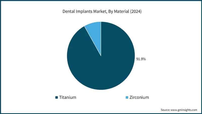 Mercato degli impianti dentali, per materiale (2024)