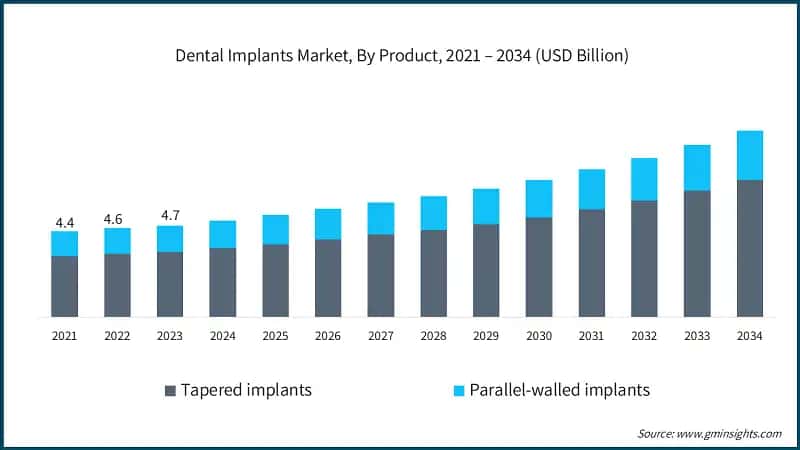Dental Implants Market, By Product, 2021 – 2034 (USD Billion)