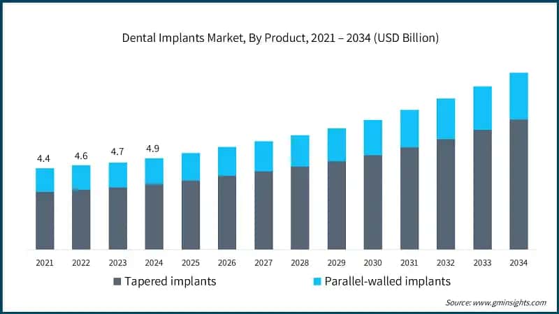 Mercato degli impianti dentali, per prodotto, 2021 – 2034 (USD miliardi)