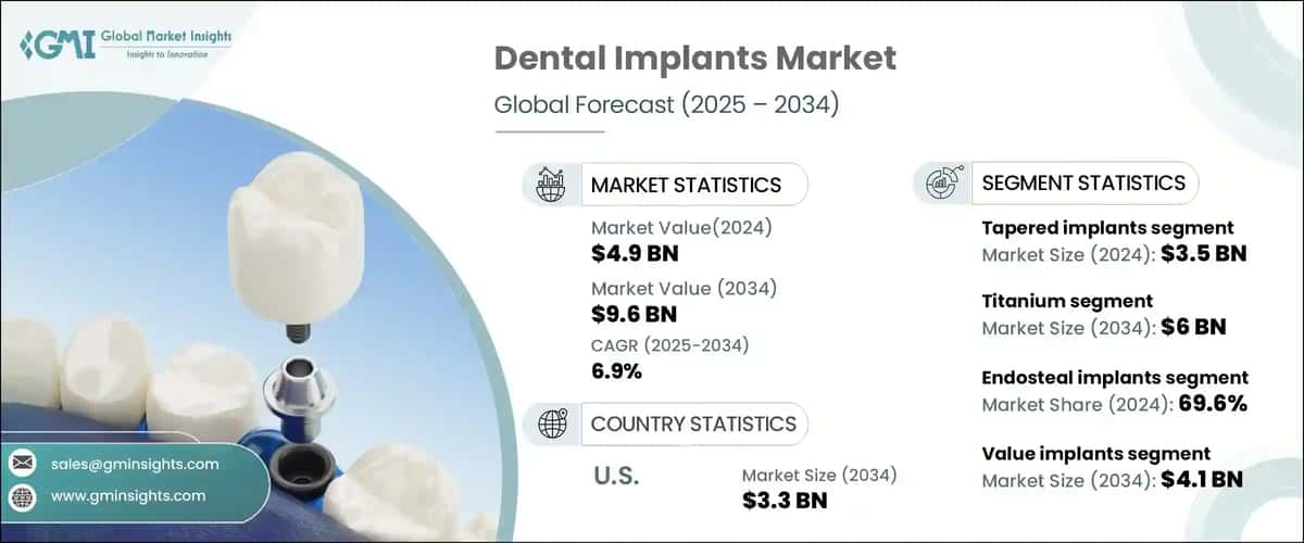 Dental Implants Market