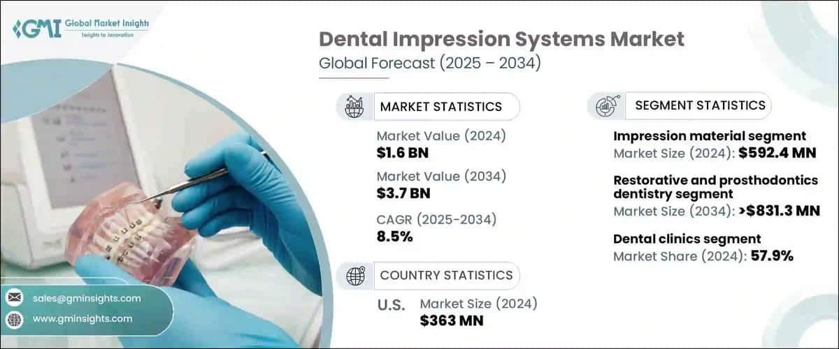 Dental Impression Systems Market
