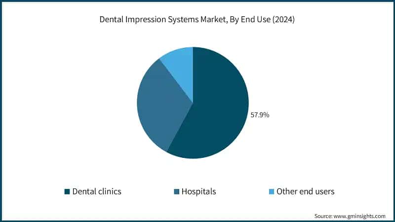 Dental Impression Systems Market, By End Use (2024)