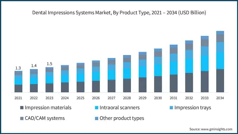 Dental Impressions Systems Market, By Product Type, 2021 – 2034 (USD Billion)