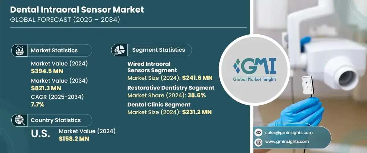 Dental Intraoral Sensor Market