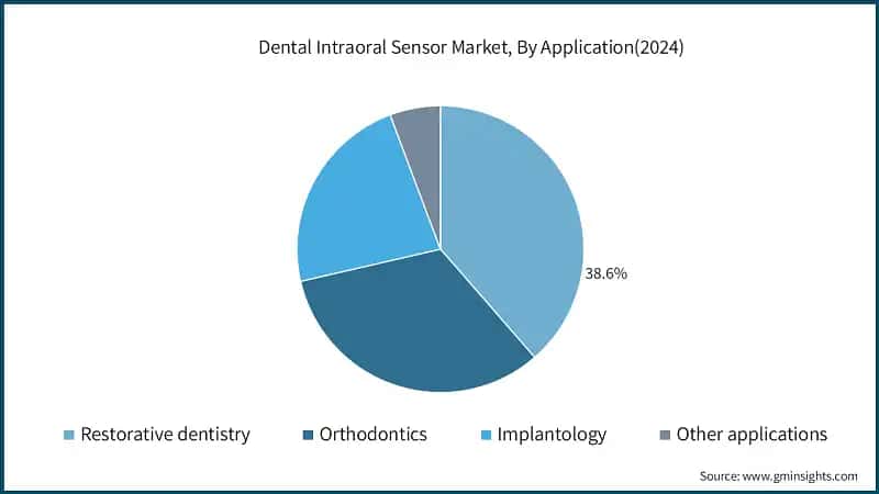 Dental Intraoral Sensor Market, By Application(2024)