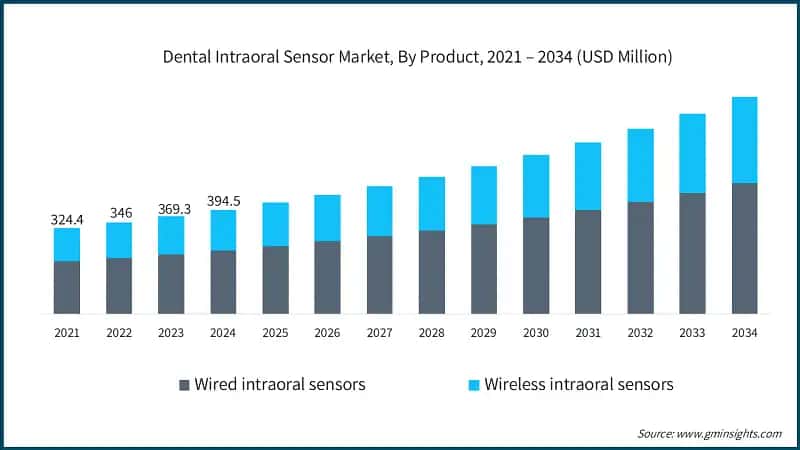 Dental Intraoral Sensor Market, By Product, 2021 – 2034 (USD Million)