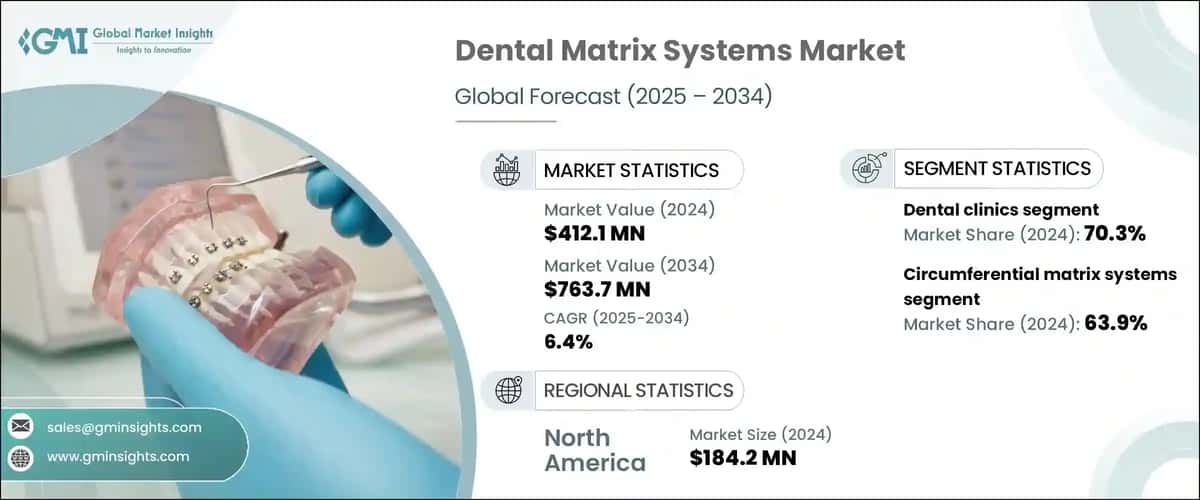 Dental Matrix Systems Market