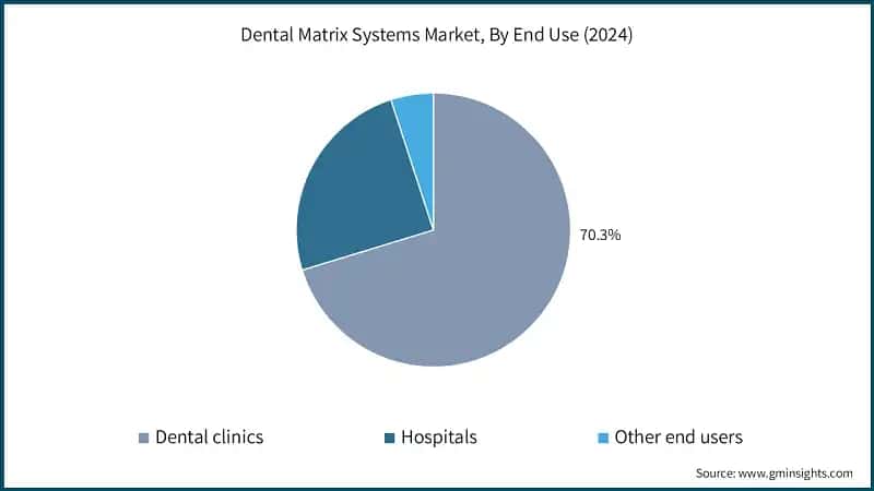 Dental Matrix Systems Market, By End Use (2024)