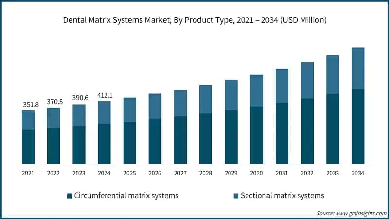 Dental Matrix Systems Market, By Product Type, 2021 – 2034 (USD Million)