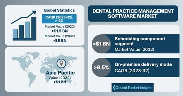 Dental Practice Management Software Market