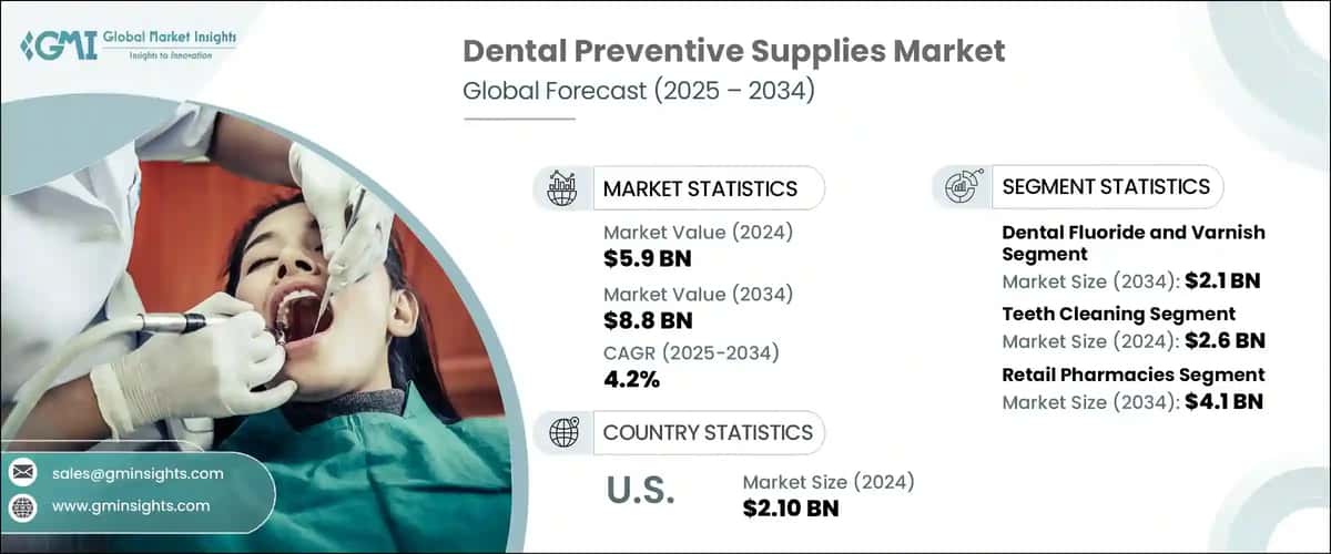 Dental Preventive Supplies Market