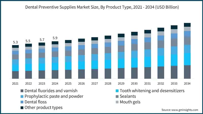 Dental Preventive Supplies Market Size, By Product Type, 2021 - 2034 (USD Billion)