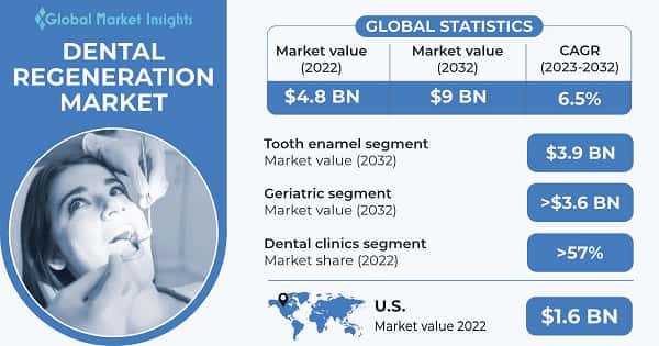 Dental Regeneration Market 