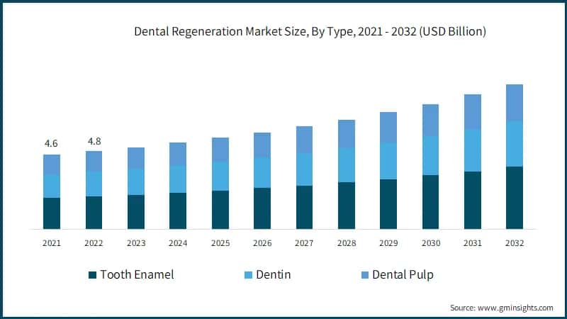 Dental Regeneration Market Size, By Type, 2021 - 2032 (USD Billion)