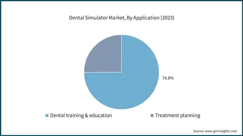 Dental Simulator Market, By Application (2023)