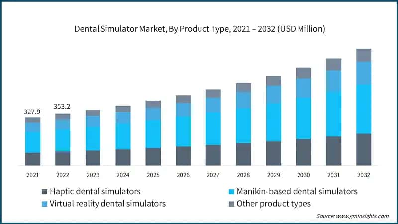 Dental Simulator Market, By Product Type, 2021 – 2032 (USD Million)