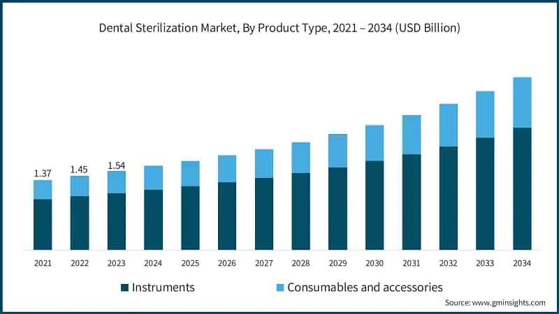 Dental Sterilization Market, By Product Type, 2021 – 2034 (USD Billion)