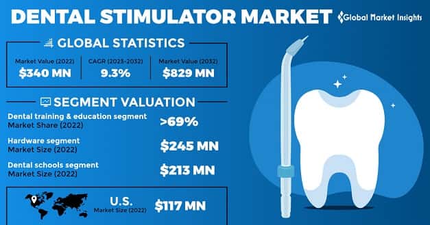 Dental Stimulator Market 