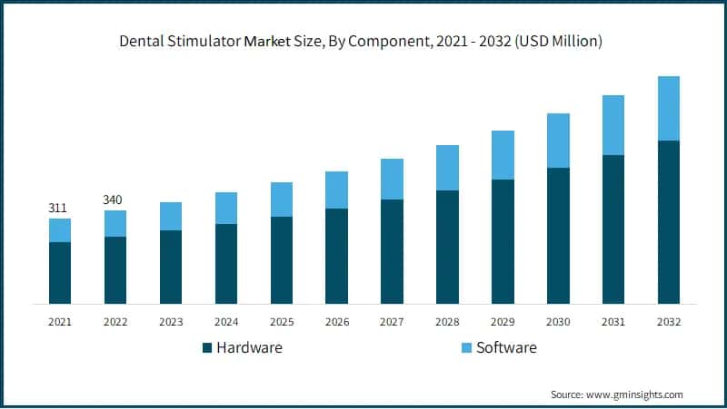 Dental Stimulator Market Size, By Component, 2021 - 2032 (USD Million)